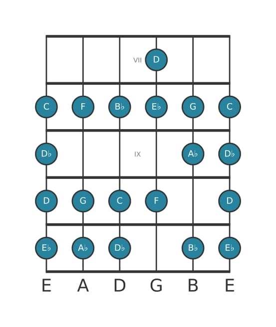 Guitar scale for G Bebop locrian in position 6