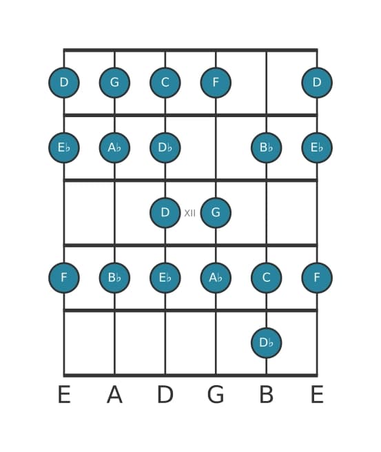 Guitar scale for G Bebop locrian in position 9