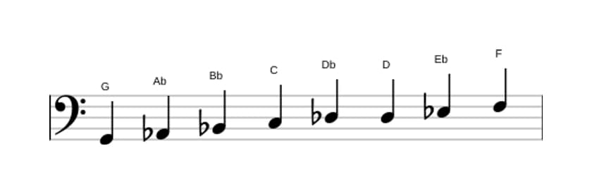 Sheet music of the G Bebop locrian scale in three octaves (2)