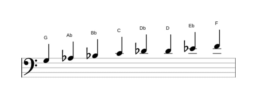 Sheet music of the G Bebop locrian scale in three octaves (3)