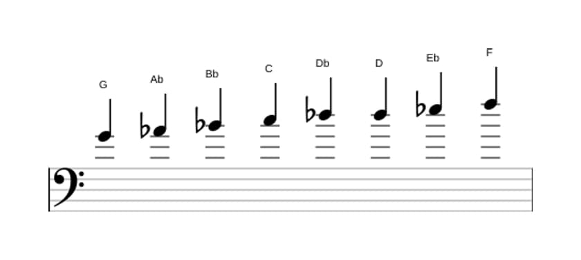 Sheet music of the G Bebop locrian scale in three octaves (4)