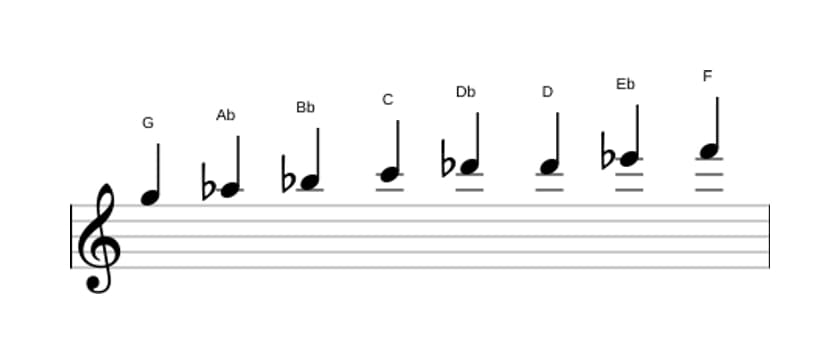Sheet music of the G Bebop locrian scale in three octaves (5)
