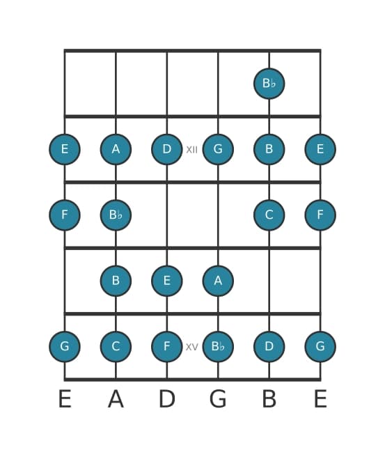 Guitar scale for G Bebop minor in position 10
