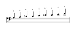 Sheet music of the G Composite blues scale in three octaves (3)