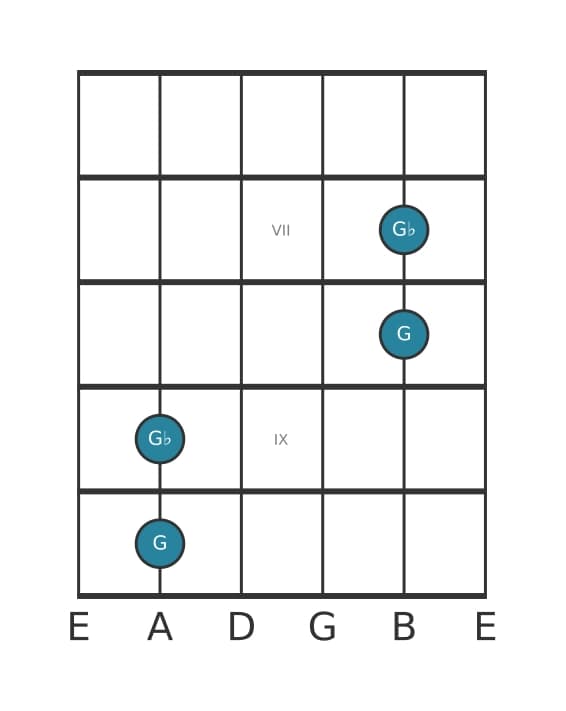 Guitar interval diagram for Diminished octave in position 5