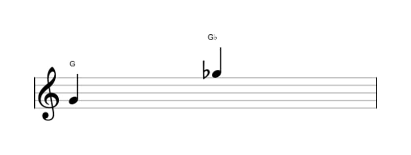 Sheet music of the Diminished octave interval in three octaves (4)