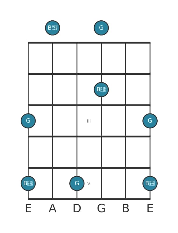Guitar interval diagram for Diminished third in position 0
