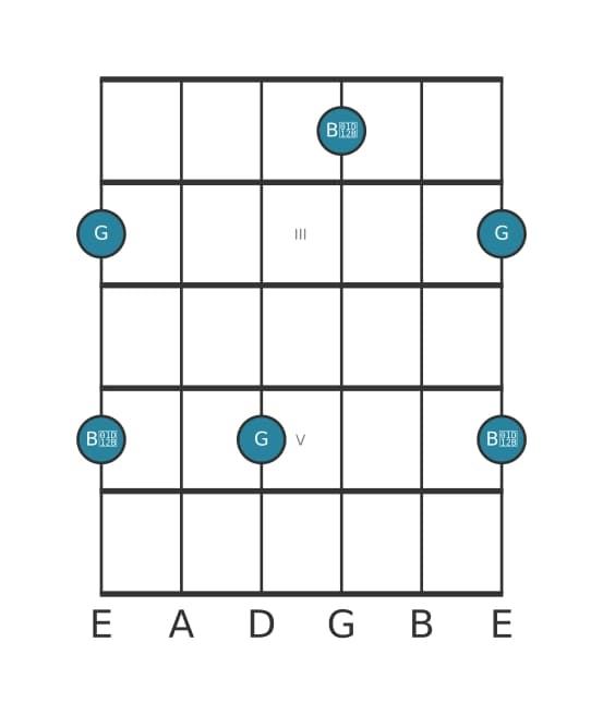 Guitar interval diagram for Diminished third in position 1