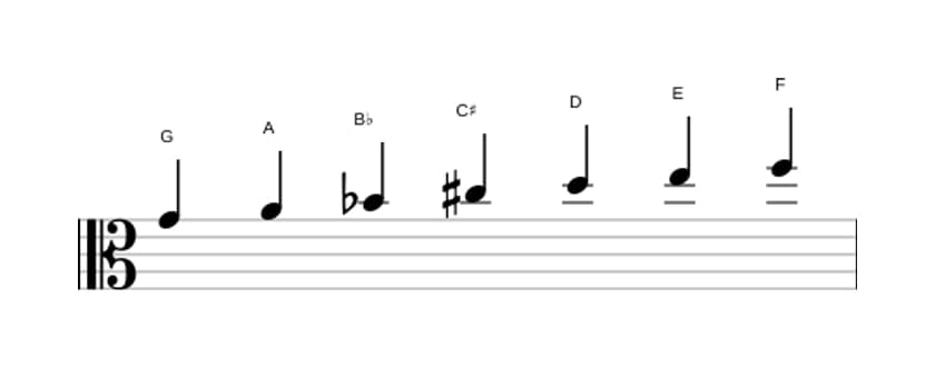 Sheet music of the G Dorian sharp four scale in three octaves (4)