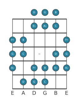 Guitar scale for G Double harmonic major in position 0