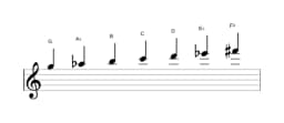 Sheet music of the G Double harmonic major scale in three octaves (5)