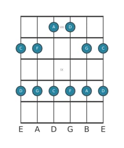 Guitar scale for G Egyptian in position 6