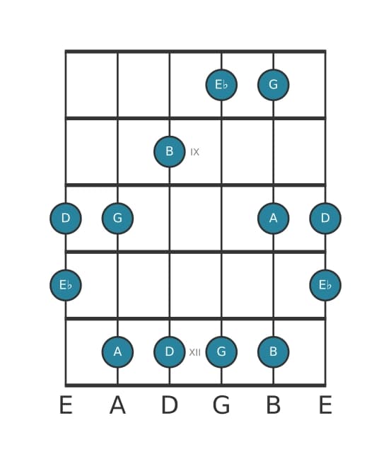 Guitar scale for G Flat six pentatonic in position 7