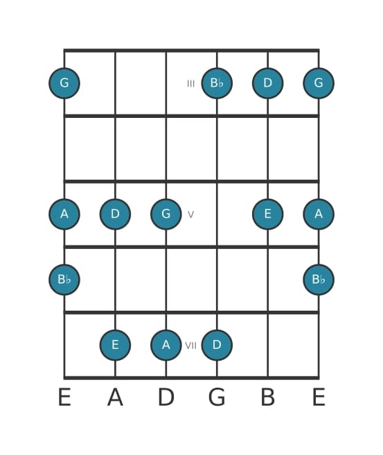 Guitar scale for G Flat three pentatonic in position 2