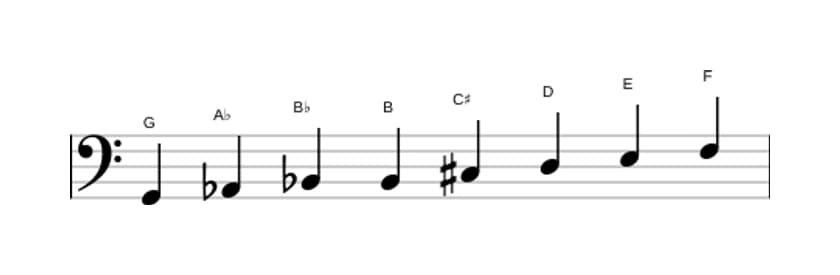 Sheet music of the G Half whole diminished scale in three octaves (2)