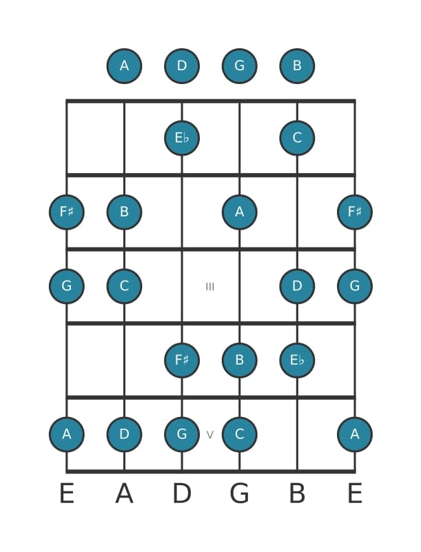 Guitar scale for G Harmonic major in position 0