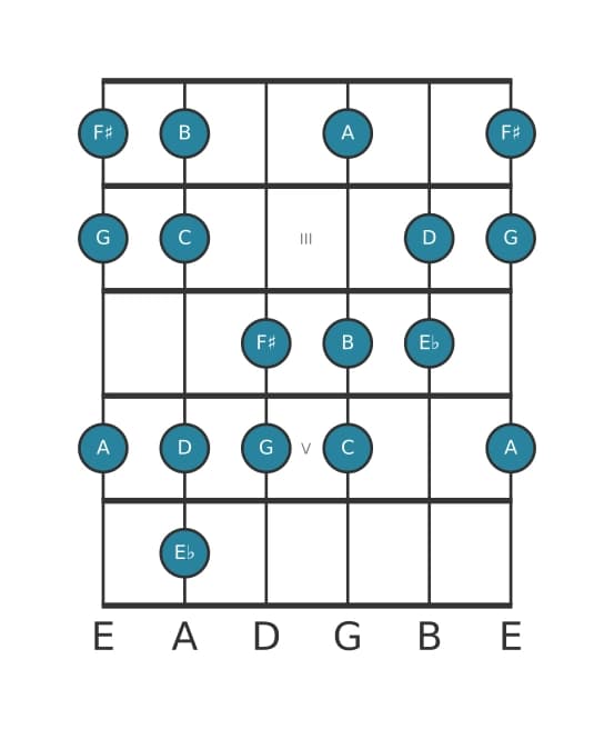 Guitar scale for G Harmonic major in position 1