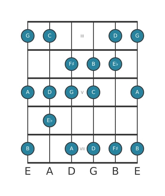 Guitar scale for G Harmonic major in position 2