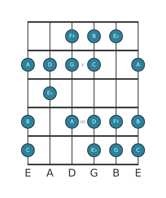 Guitar scale for G Harmonic major in position 3