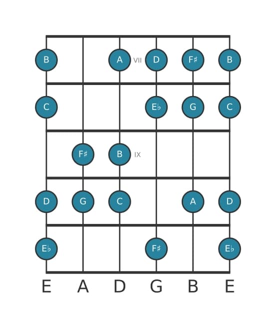 Guitar scale for G Harmonic major in position 6