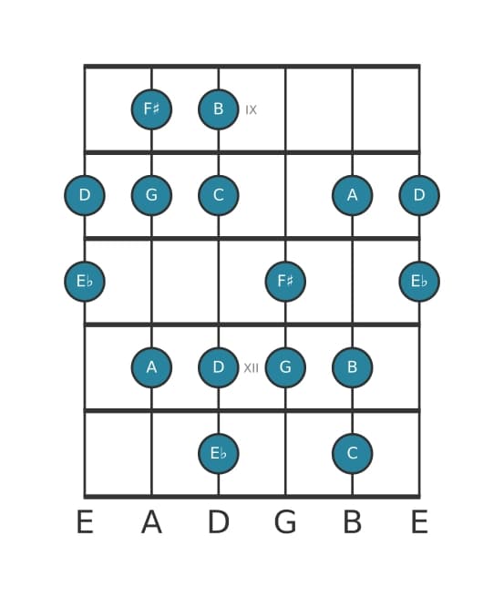 Guitar scale for G Harmonic major in position 8