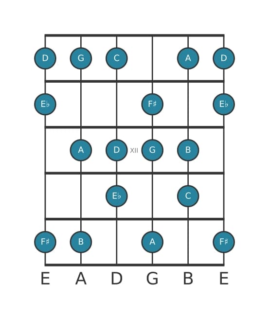 Guitar scale for G Harmonic major in position 9