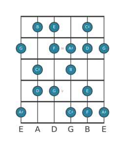Guitar scale for G Hungarian major in position 1