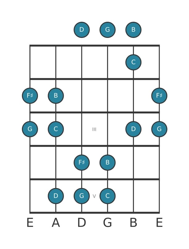 Guitar scale for G Ionian pentatonic in position 0