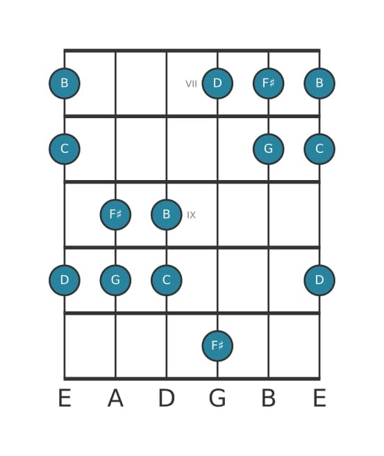 Guitar scale for G Ionian pentatonic in position 6