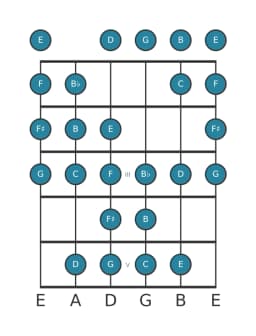 Guitar scale for G Kafi raga in position 0