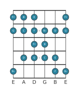 Guitar scale for G Kafi raga in position 1