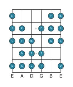 Guitar scale for G Kafi raga in position 5