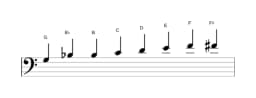 Sheet music of the G Kafi raga scale in three octaves (3)