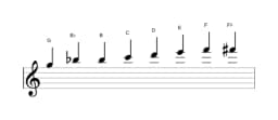 Sheet music of the G Kafi raga scale in three octaves (5)