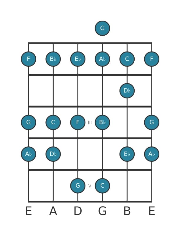 Guitar scale for G Locrian in position 0