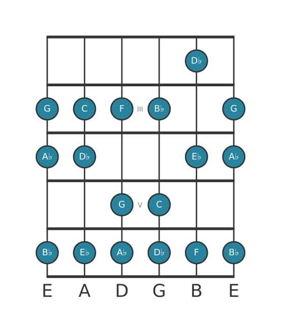 Guitar scale for G Locrian in position 1