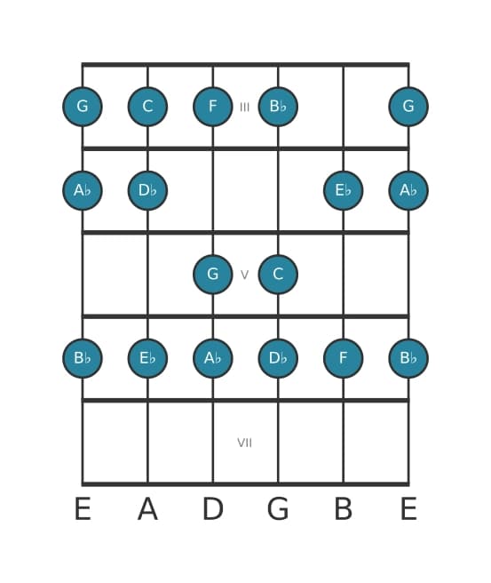Guitar scale for G Locrian in position 2