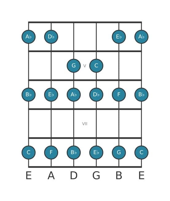 Guitar scale for G Locrian in position 3