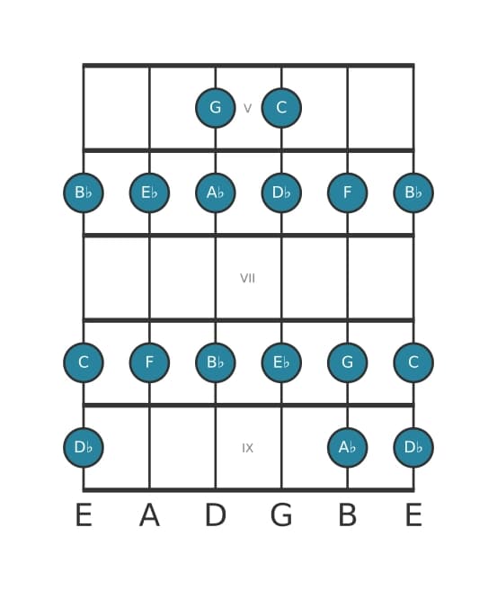 Guitar scale for G Locrian in position 4