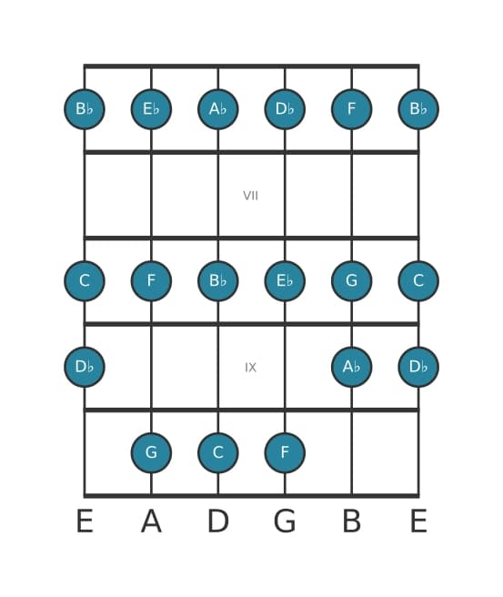 Guitar scale for G Locrian in position 5