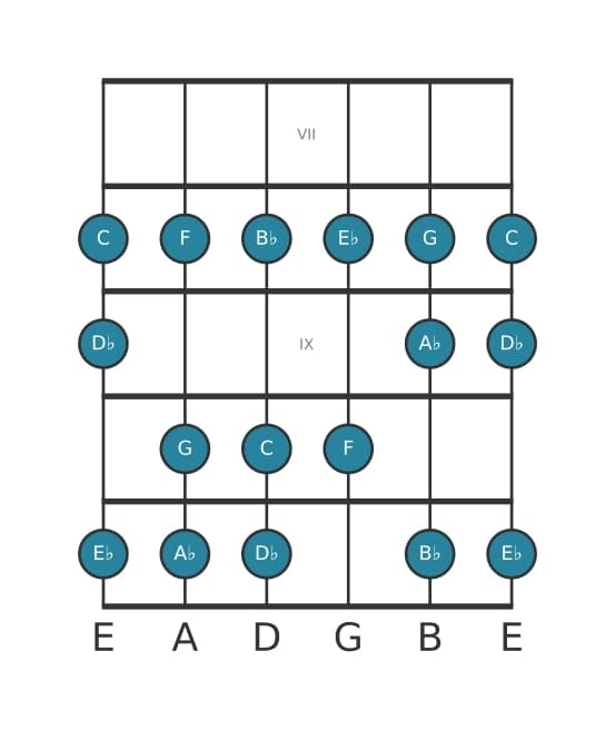 Guitar scale for G Locrian in position 6