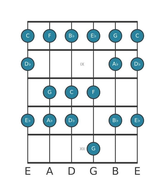 Guitar scale for G Locrian in position 7