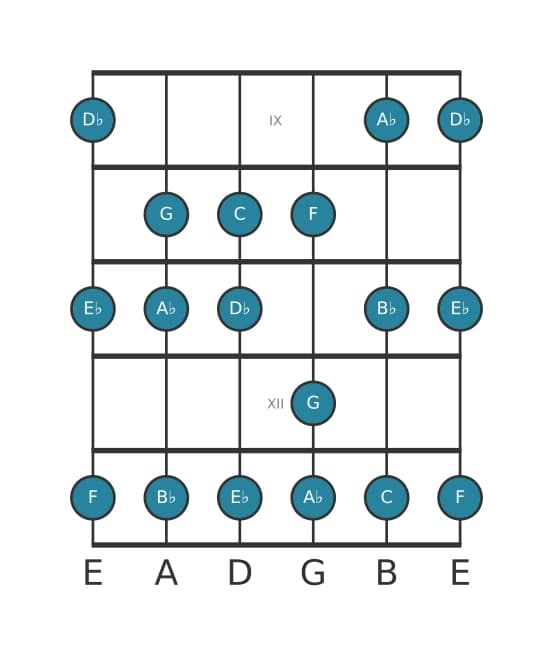 Guitar scale for G Locrian in position 8