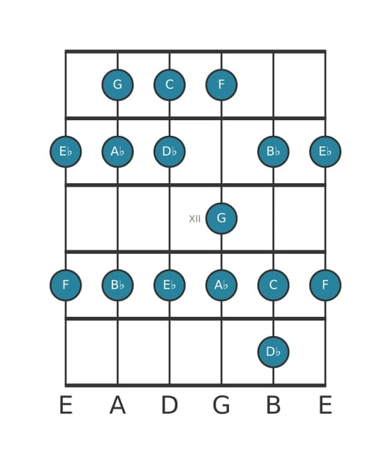 Guitar scale for G Locrian in position 9