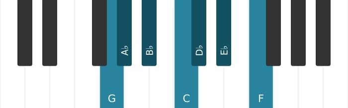 Piano scale for G Locrian