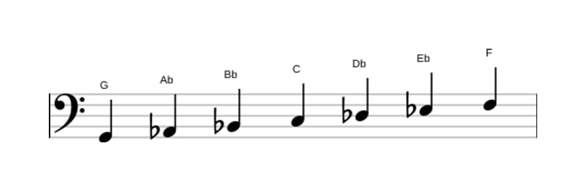 Sheet music of the G Locrian scale in three octaves (2)