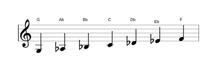 Sheet music of the G Locrian scale in three octaves (3)