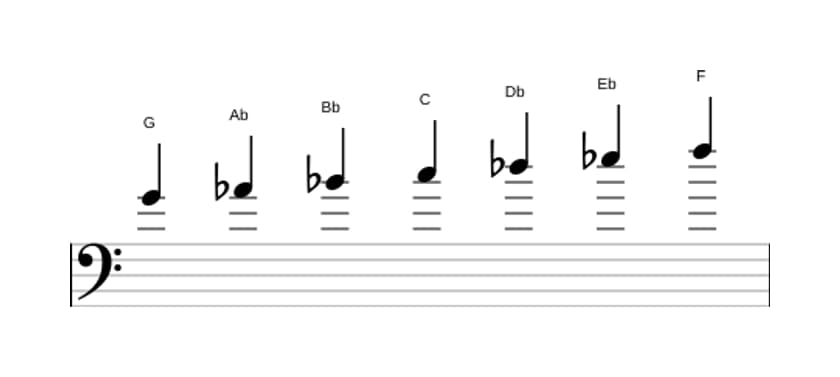 Sheet music of the G Locrian scale in three octaves (4)