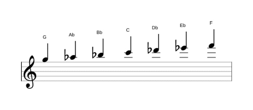 Sheet music of the G Locrian scale in three octaves (5)