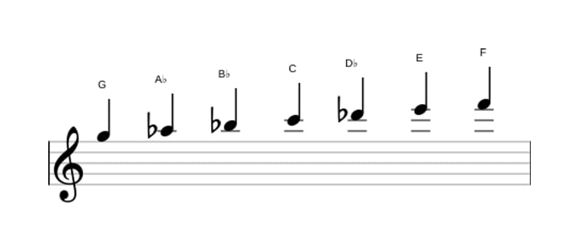 Sheet music of the G Locrian sixth scale in three octaves (5)